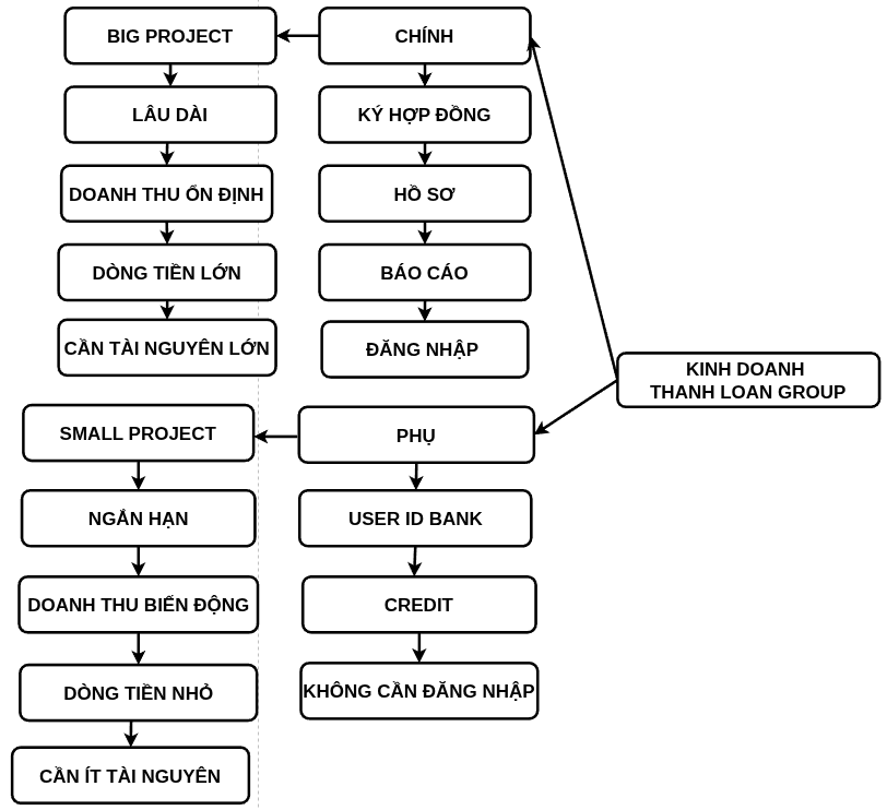 Phân Tầng Dịch Vụ